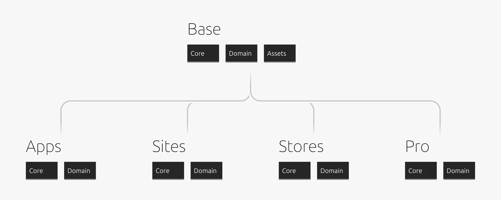 Canonical design system hierarchy diagram showing Base library at top connecting to Apps, Sites, Stores, and Pro, each with their own Core and Domain component libraries