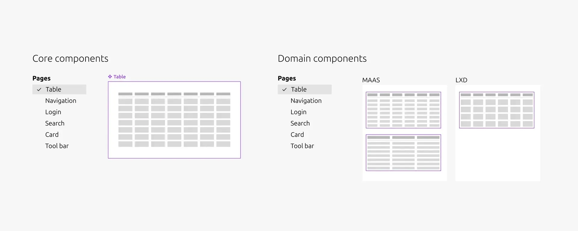 Diagram showing Core components (left side with Table component selected) vs Domain components (right side showing MAAS and LXD versions of tables with different styling)
