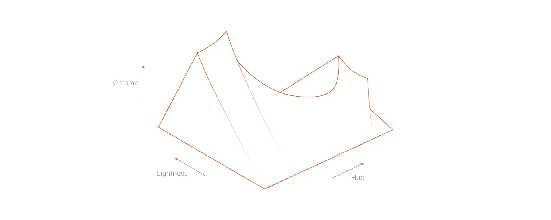 Illustration showing the weird 3D shape Oklch has