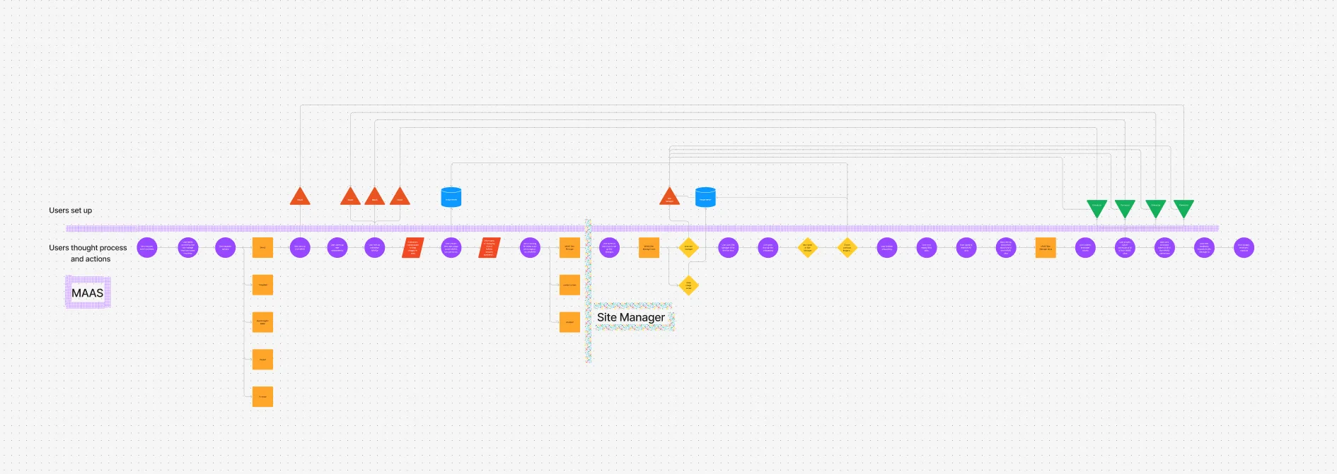 User flow diagram mapping out the enrollment process between MAAS and Site Manager, showing the user's thought process and actions across both applications with decision points and system interactions